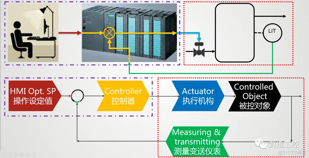 液位PID控制系统的PLC 与HMI仿真联调_功能块_02